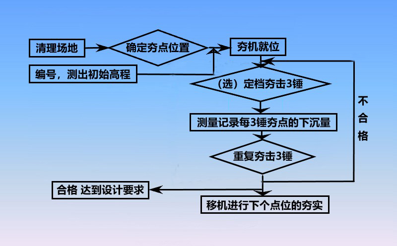 液压夯实机工艺流程图